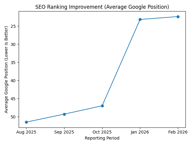seo ranking progress chart