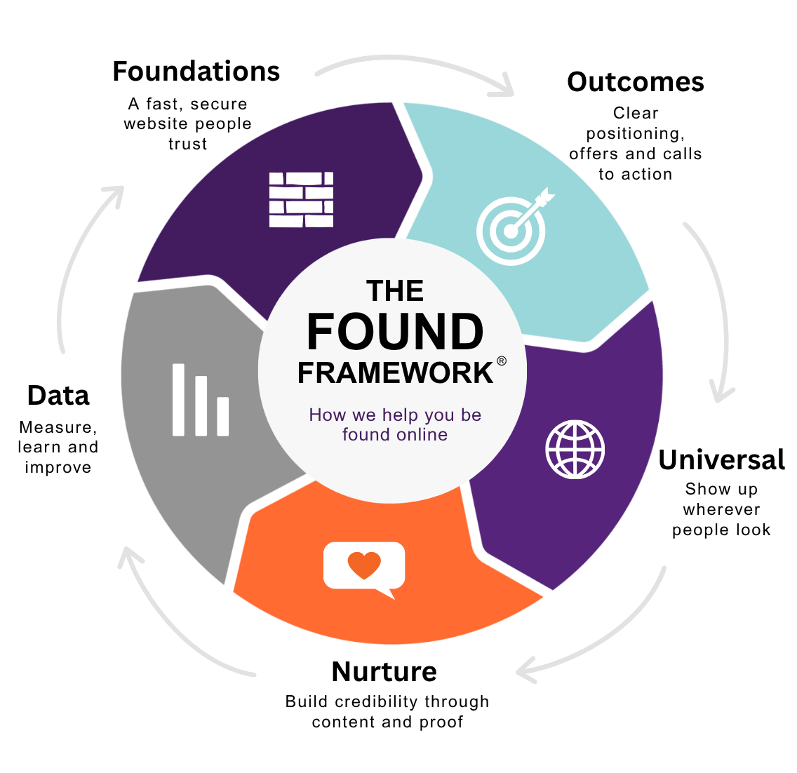 The FOUND Framework®